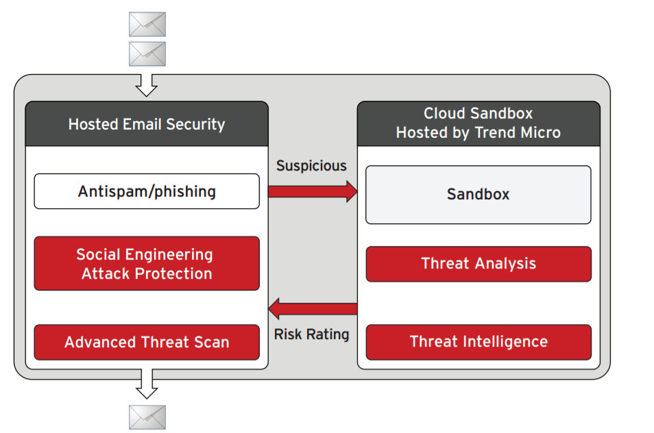 trend micro hosted email security